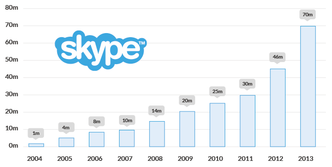 Evolución de los usuarios de Skype