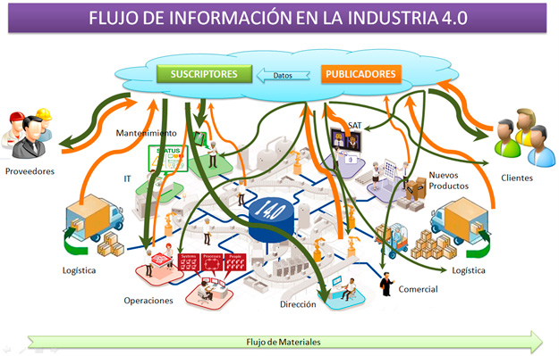 Flujo de Información en la industria 4.0