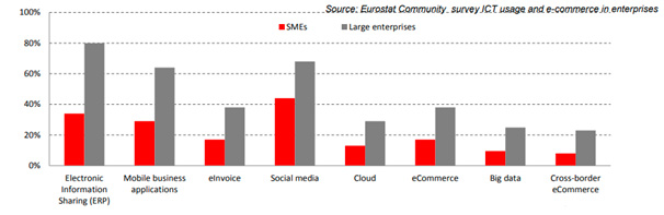 Encuesta Eurostat sobre el uso de las TIC en las empresas